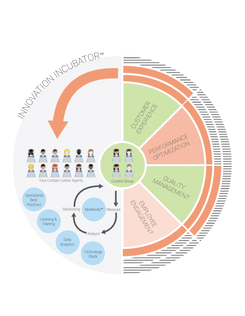 Innovation Incubator Process