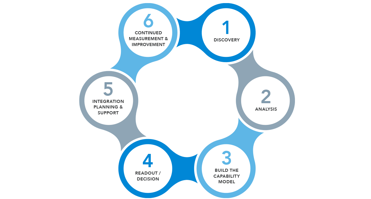 6 Steps to M&A Due Diligence