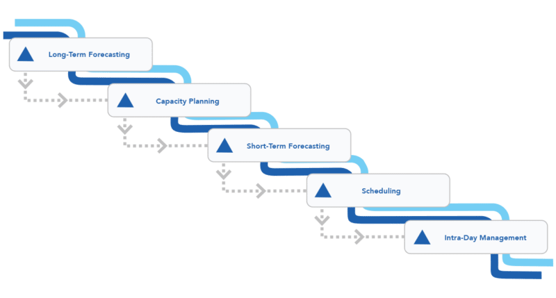 call-center-workforce-management-waterfall