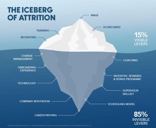 the iceberg of employee attrition